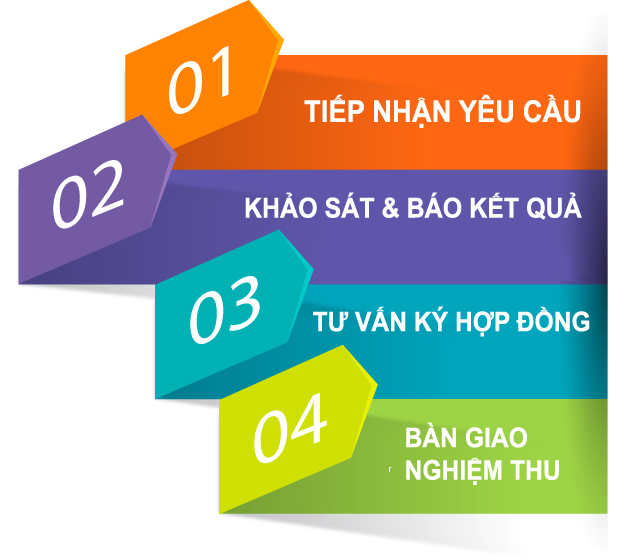 Quy trình lắp đặt internet Viettel tại 61 Tỉnh thành Việt Nam